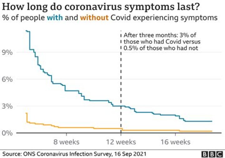 How Long Does teen COVID last?