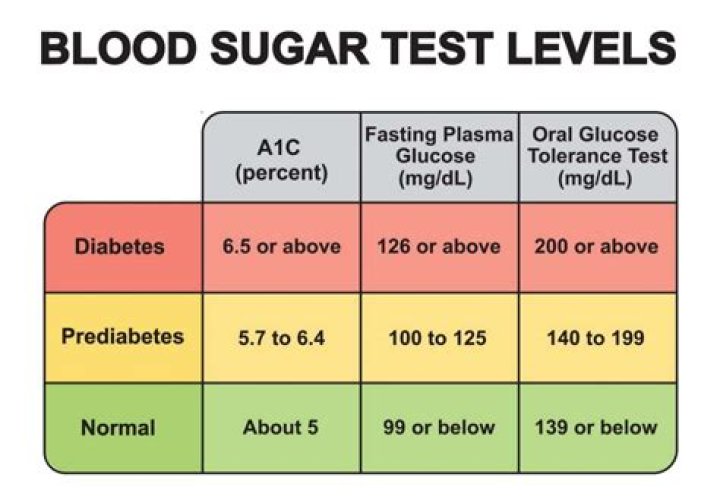 Is 350 sugar level too high?