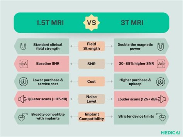 Is a 3T MRI bigger?