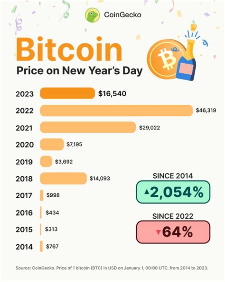 What did bitcoin start at?