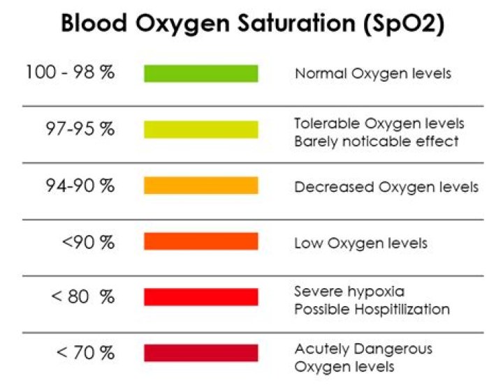 What happens when oxygen levels drop below 70?