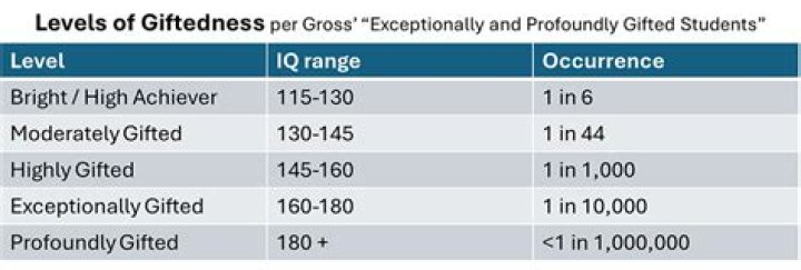 What IQ is gifted?