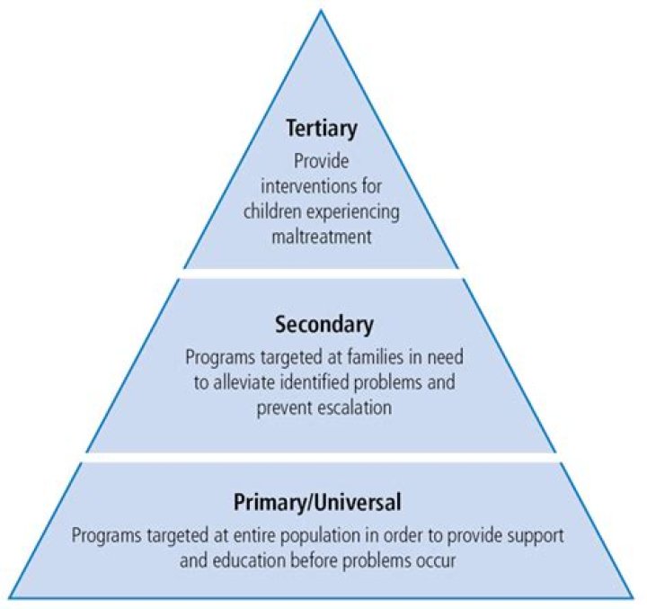 What is tertiary needs?