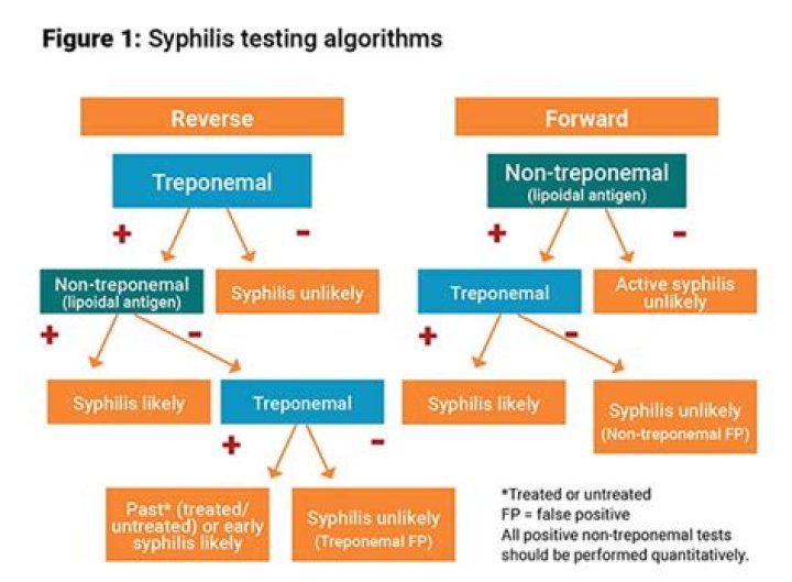 Why do I keep testing positive for syphilis?
