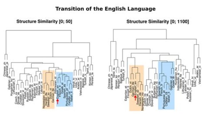Why is English not a Romance language?